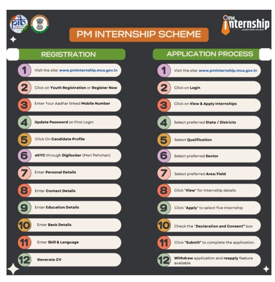 How to Apply for PM Internship Scheme 2025?