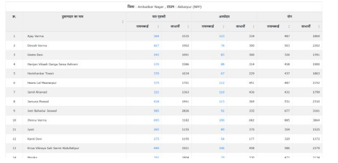 fcs.up.gov.in Ration Card List 2025: Search Beneficiary Name and ...