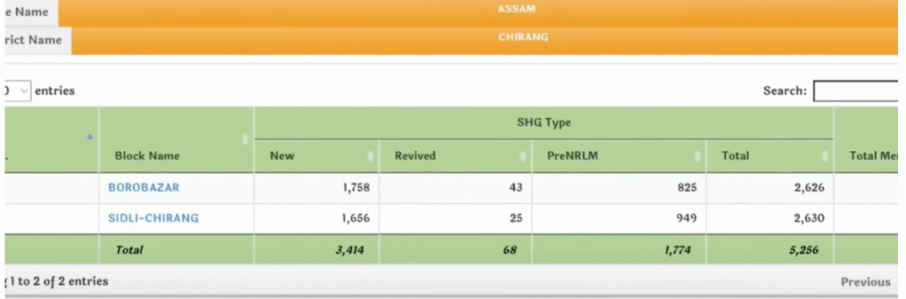 How to Check the SHG List 2025 Assam (Category Wise):