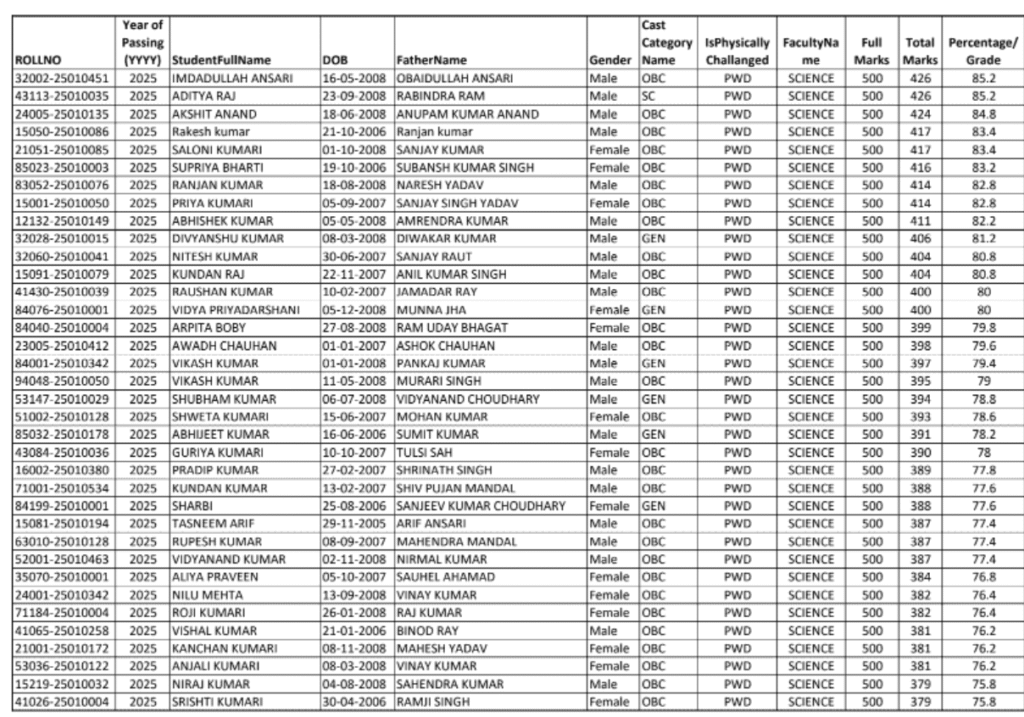 How To Check & Download PWD All Faculty Bihar Board NSP Cut Off List 2025?