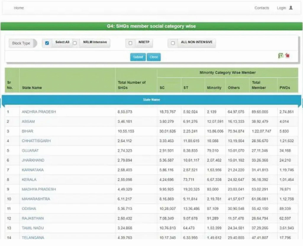 How to Check the SHG List 2025 Assam (Category Wise):