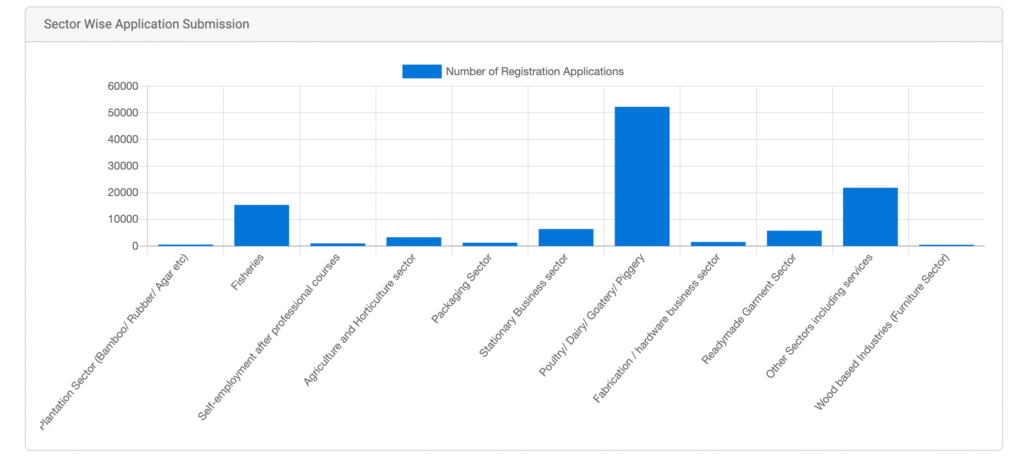 According to the official CMAAA portal and dashboards: